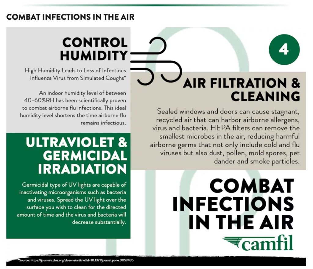 How to combat infection in air